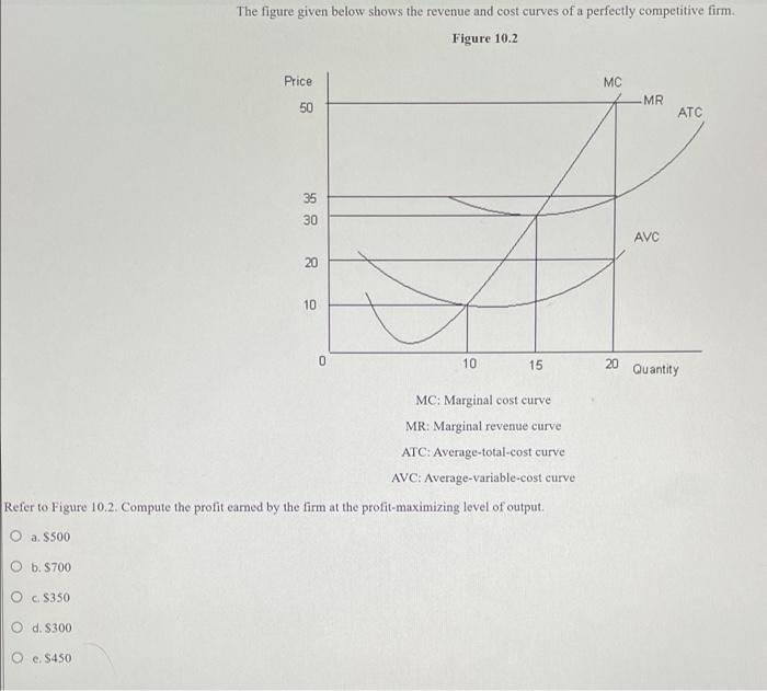 Solved The Figure Given Below Shows The Revenue And Cost | Chegg.com