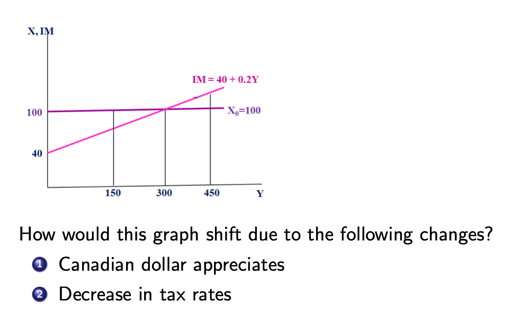 Solved How would this graph shift due to the following | Chegg.com