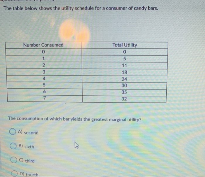 Solved The Table Below Shows The Utility Schedule For A | Chegg.com