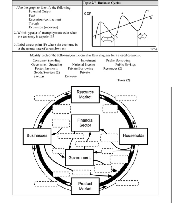 Macroeconomics Topic 2 1 The Circular Flow And Gdp Worksheet