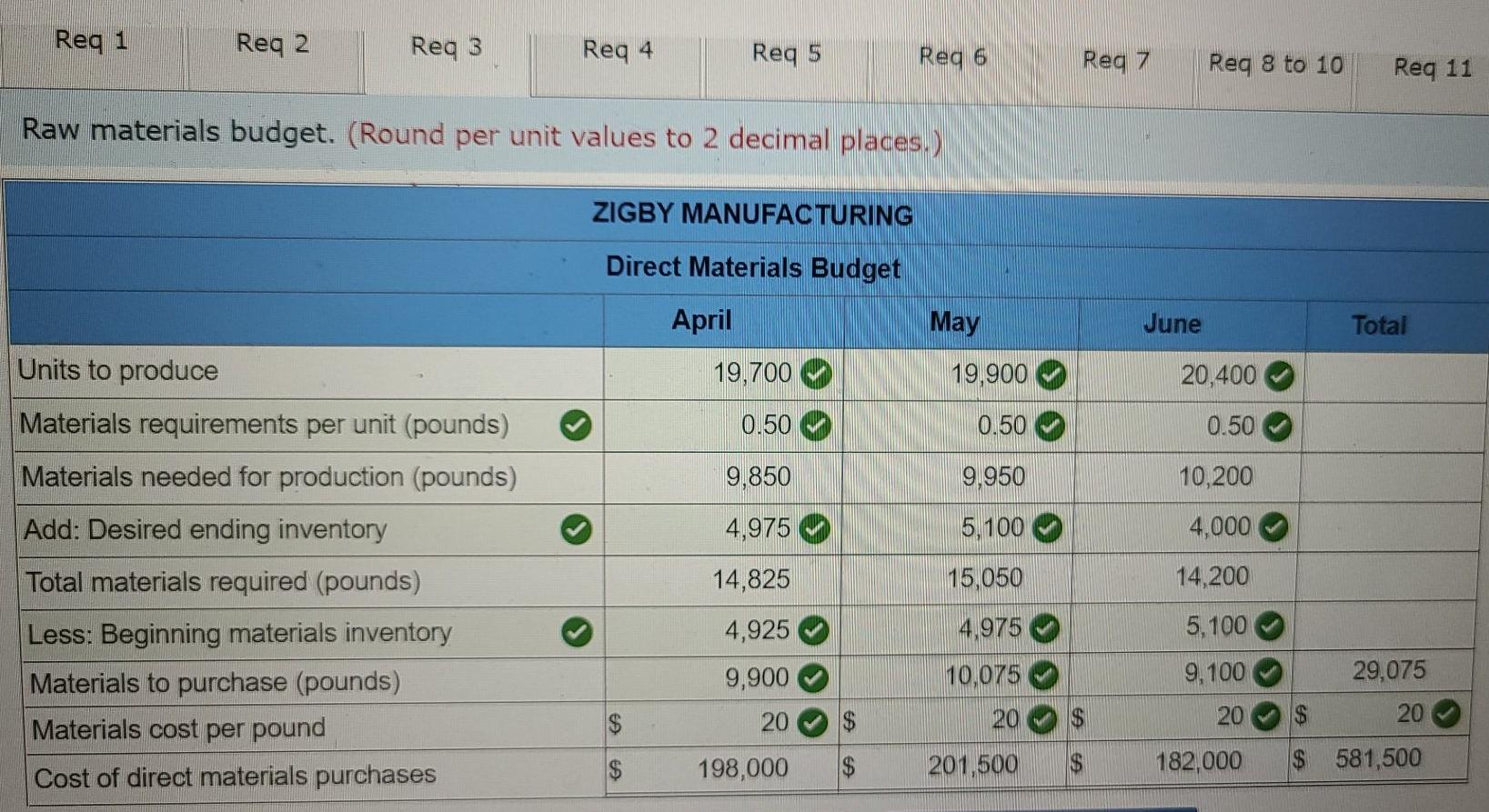 Solved The management of Zigby Manufacturing prepared the