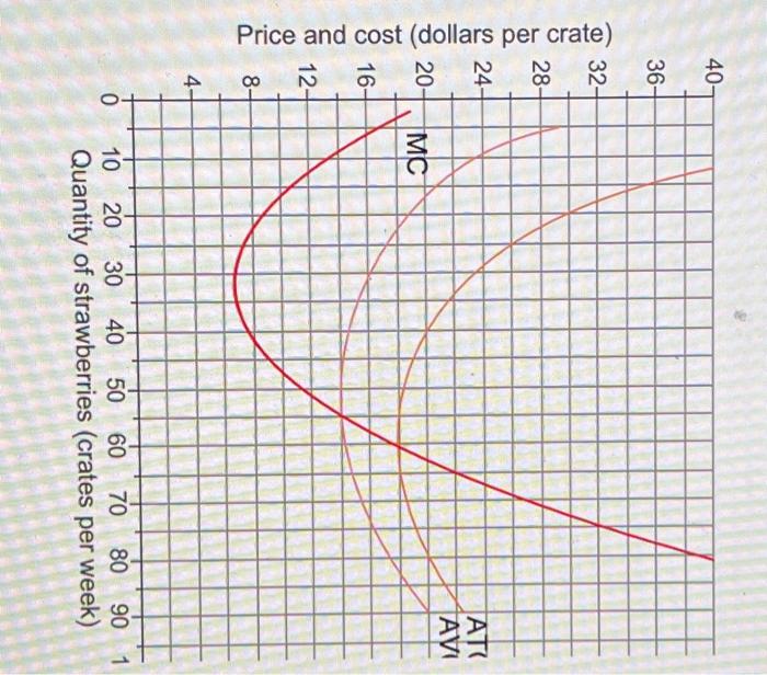 Solved Farmer Brown grows strawberries. The average total