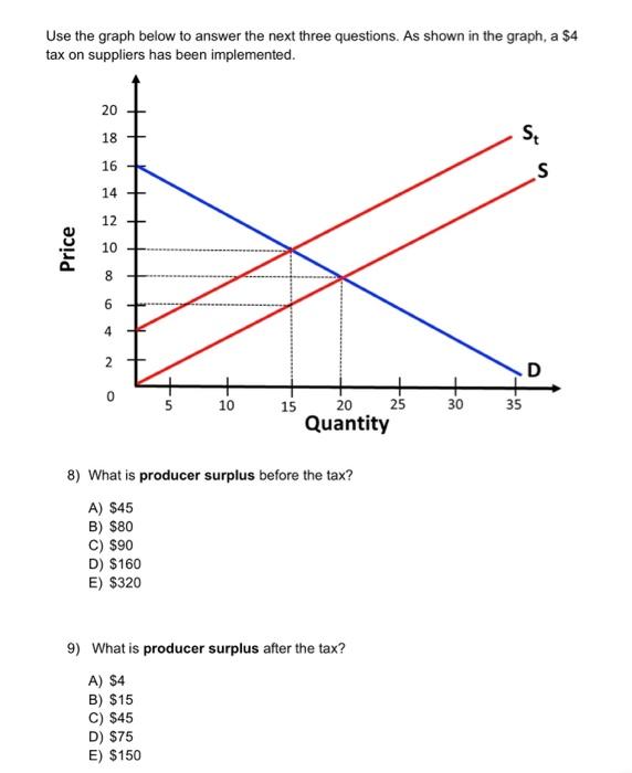 Solved Use The Graph Below To Answer The Next Three | Chegg.com