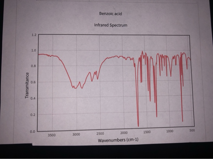 Solved Benzoic Acid Infrared Spectrum Transmitance 3500 3000 1238