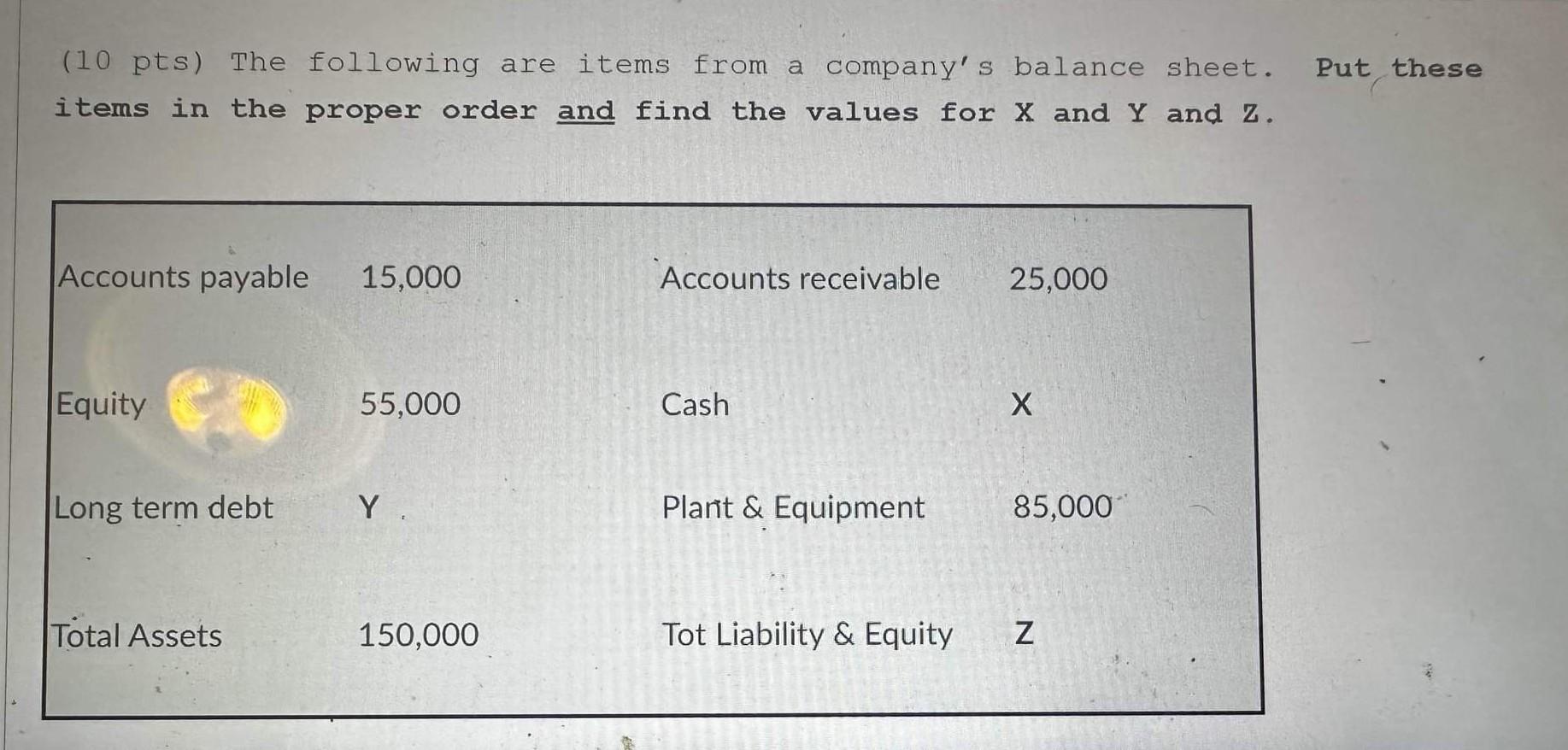 Solved (10 pts) The following are items from a company's | Chegg.com