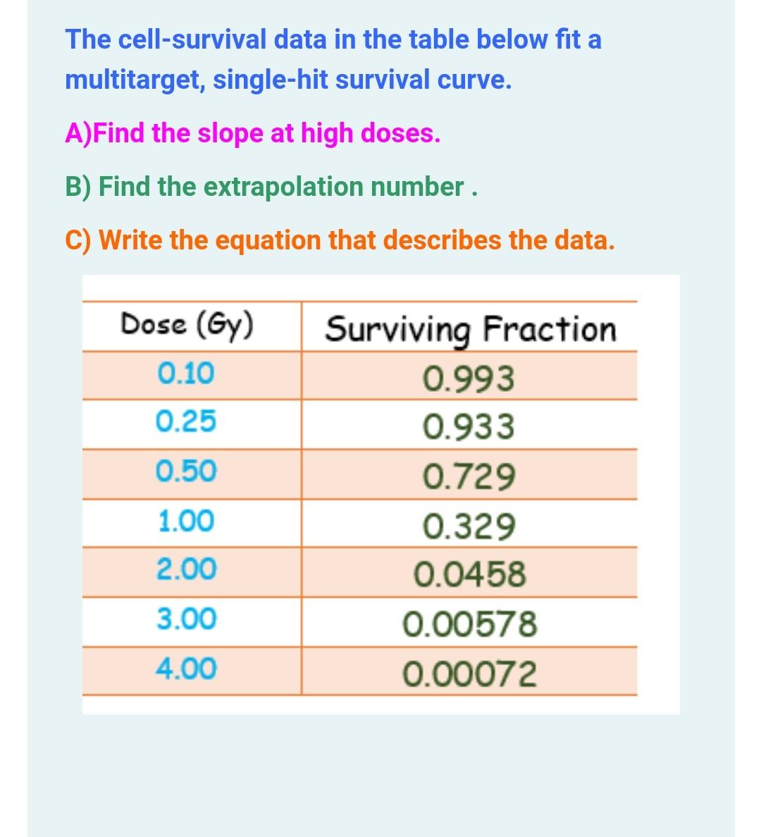 Solved The cell-survival data in the table below fit a | Chegg.com