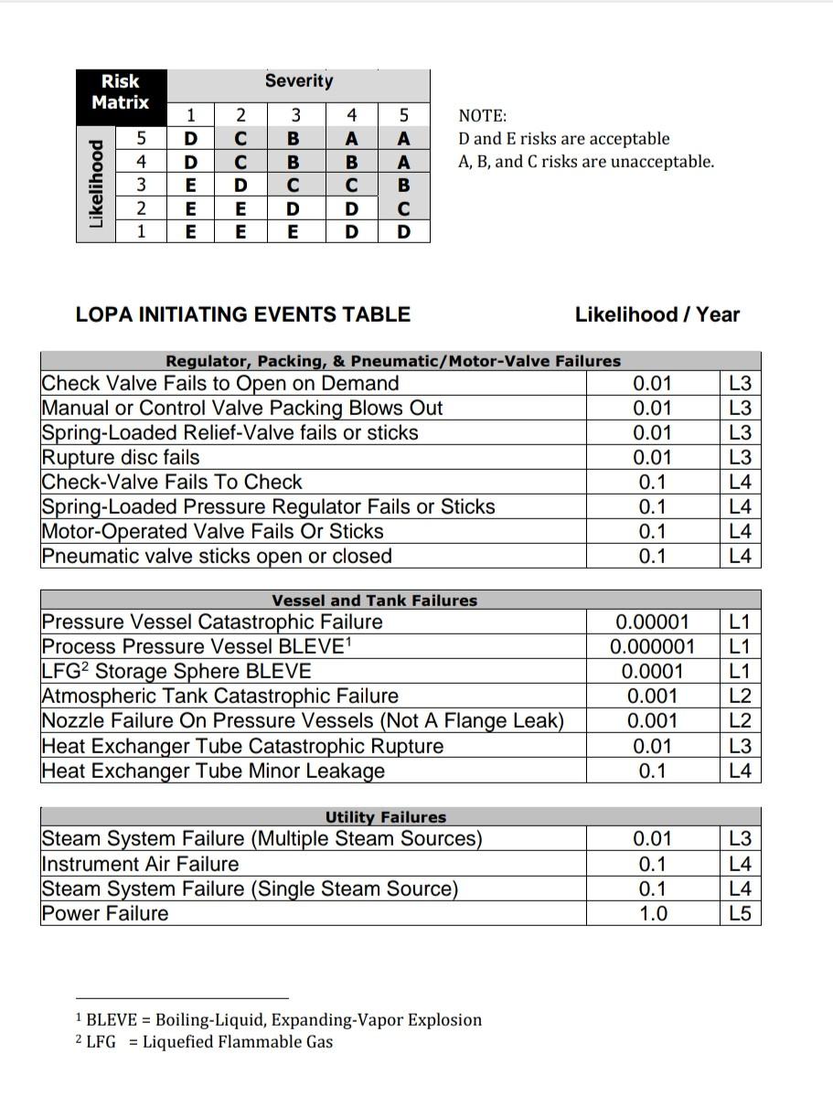 PHA/LOPA RISK METRICSNOTE: D and E risks are | Chegg.com