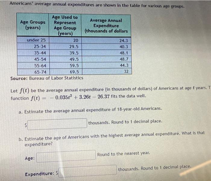 Solved Americans' Average Annual Expenditures Are Shown In | Chegg.com