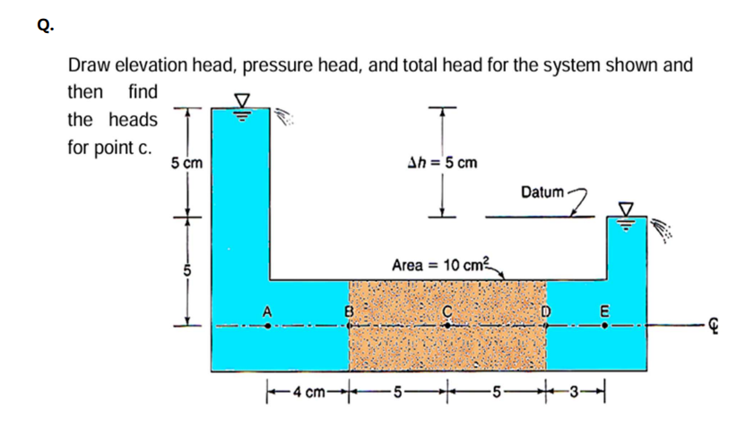Solved Q. ﻿Draw elevation head, pressure head, and total | Chegg.com