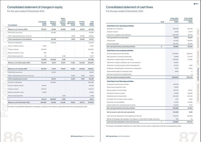 Consolidated Statement Of Profit Or Loss And Other | Chegg.com