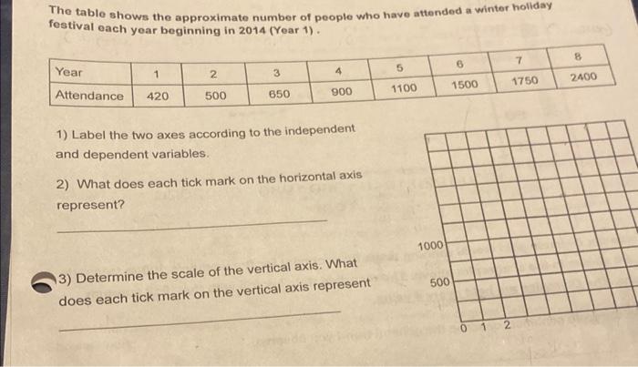 The table shows the approximate number of people who have attended a winter hollday festival each yoar beginning in 2014 (Yea