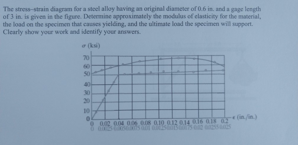 Solved The stress-strain diagram for a steel alloy having an | Chegg.com
