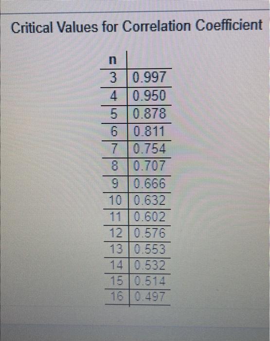 Critical Values for Correlation Coefficient