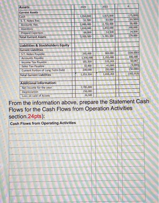the information needed to prepare a statement of cash flows