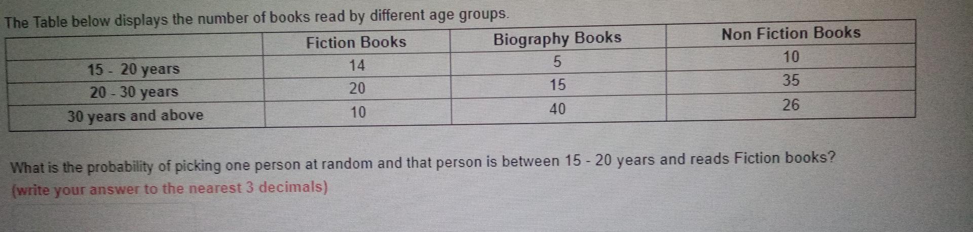 Solved The Table below displays the number of books read by | Chegg.com