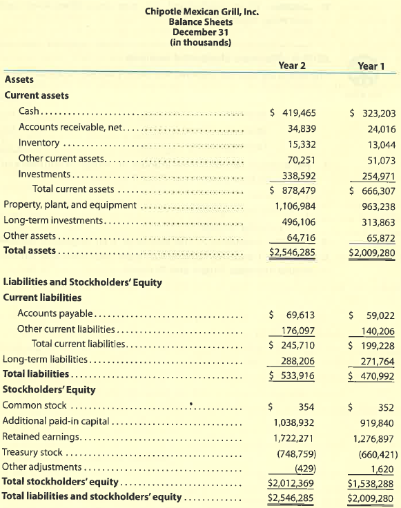 Chipotle balance sheet