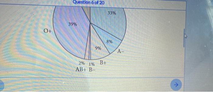 Solved The following pie chart shows the percentage of blood | Chegg.com