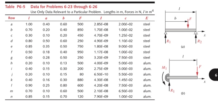 Solved 6 23 The beam in Figure P6 11a is subjected to a Chegg