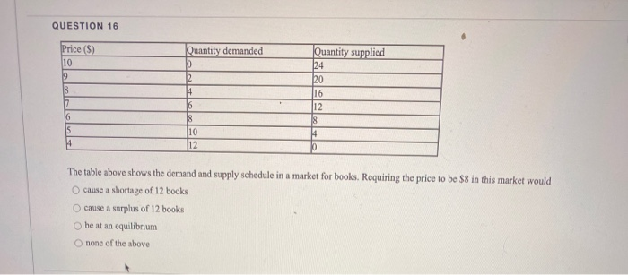 Solved QUESTION 16 Price ($) 10 19 18 Quantity Demanded 10 | Chegg.com