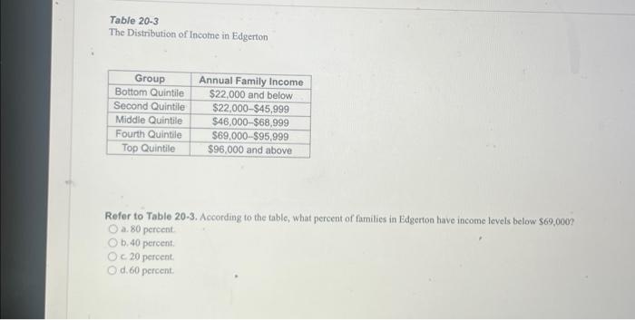 Table 20-3
The Distribution of Incotne in Edgerton
Refer to Table 20-3. According to the table, what percent of families in E