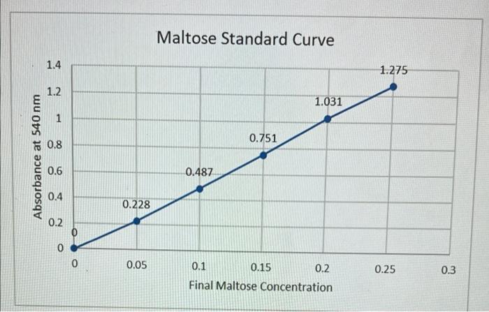 Solved Table 1: Maltose Standard Curve Volume of Maltose | Chegg.com