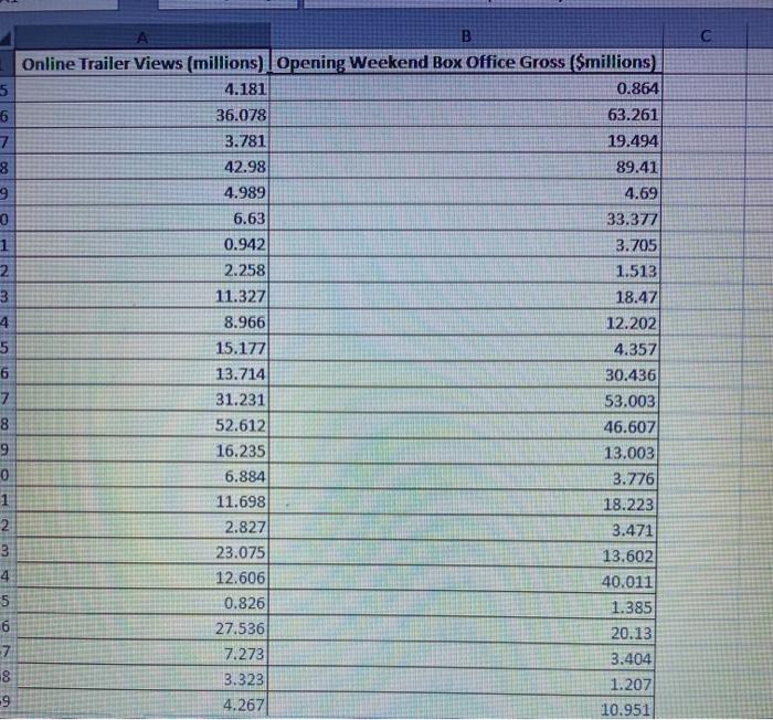 Solved A box office analyst seeks to predict opening weekend