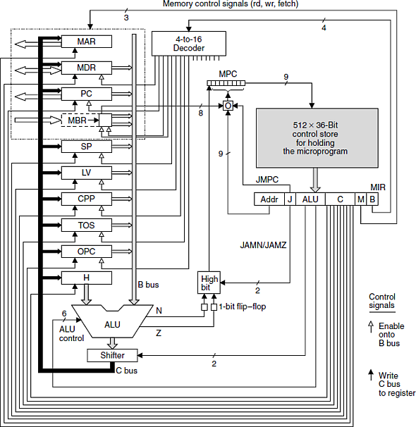 Solved: In Fig, The B Bus Register Is Encoded In A 4-bit Field ...