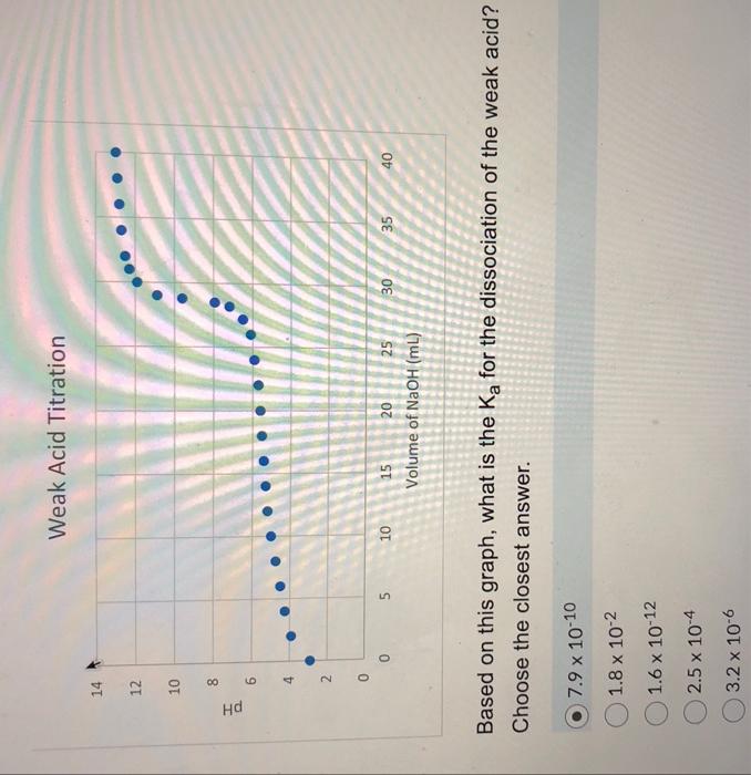 Solved Based on this graph, what is the Ka for the | Chegg.com