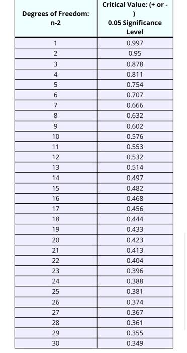 Solved The midterm and final exam scores for a sample of 18 | Chegg.com