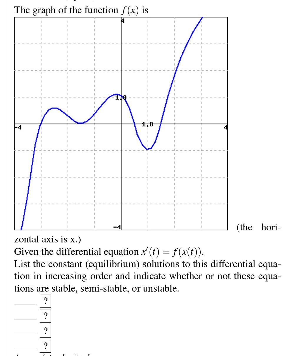 Solved The graph of the function f(x) is zontal axis is x.) | Chegg.com