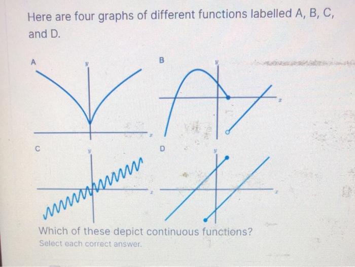 Solved Here are four graphs of different functions labelled | Chegg.com