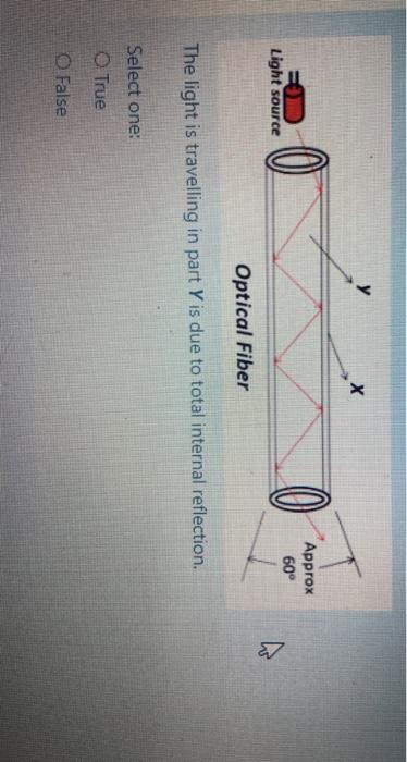 Solved X 0 10 Approx 60° Light source Optical Fiber The | Chegg.com