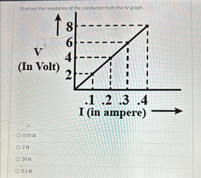 Solved Find out the resistance of the conductor from the IV | Chegg.com