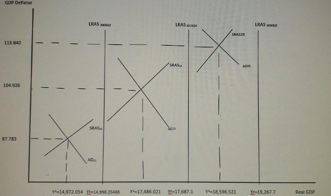 Solved 1. Pick one of your three AD-SRAS-LRAS diagrams where | Chegg.com