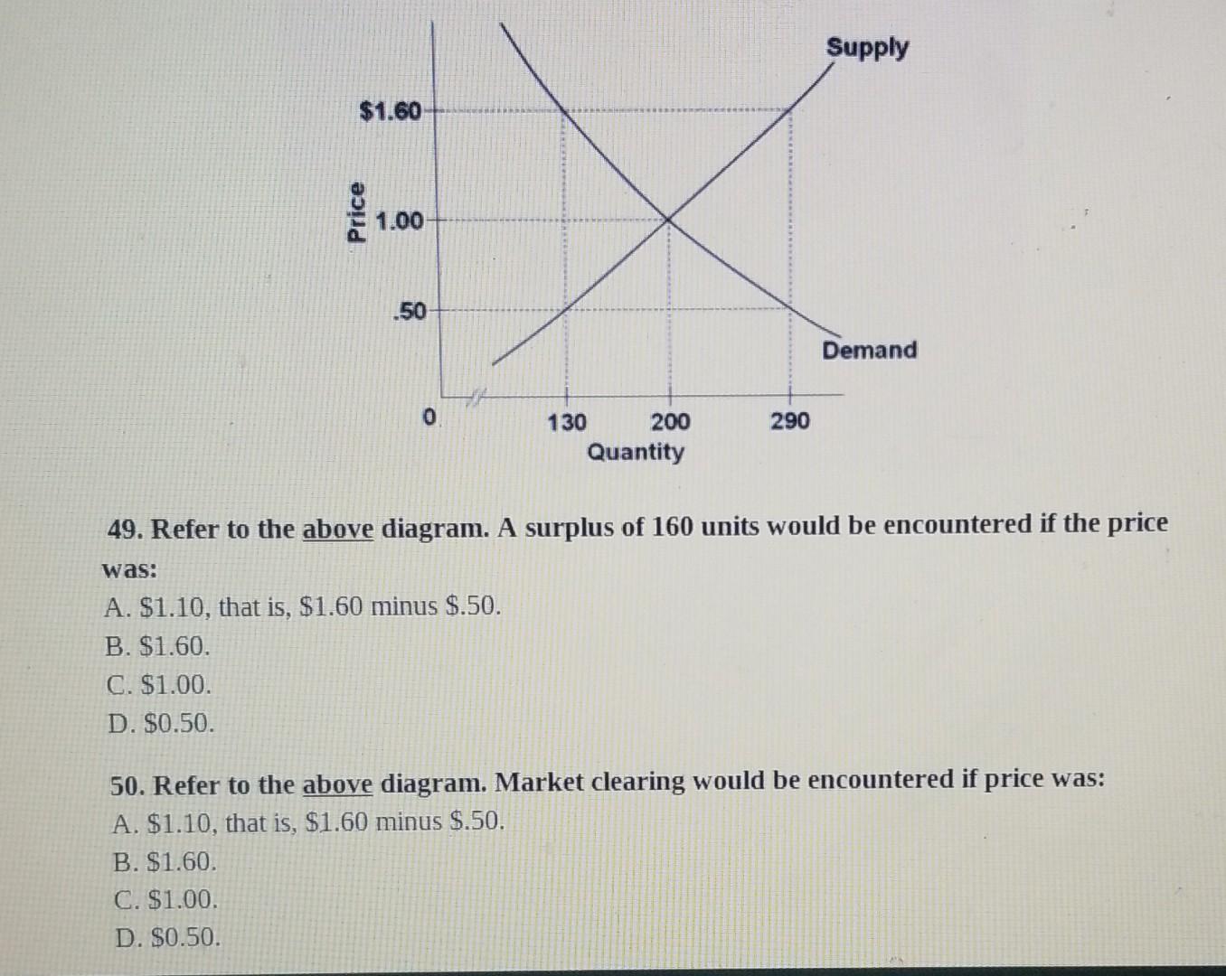 solved-supply-1-60-price-1-00-50-demand-0-290-130-200-chegg