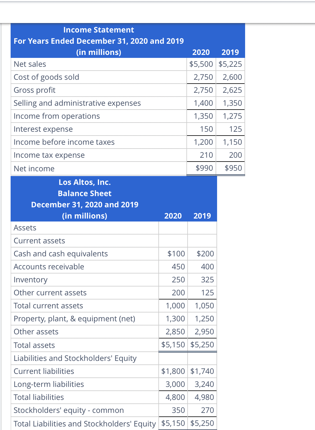 Solved Calculate the quick ratio for Los Altos, Inc., for