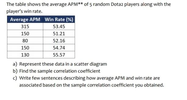 Solved The table shows the average APM of 5 random Dota2 Chegg