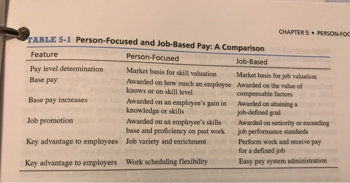 Solved M2 Person Focused Pay Refer To Table 5 1 Perso Chegg Com