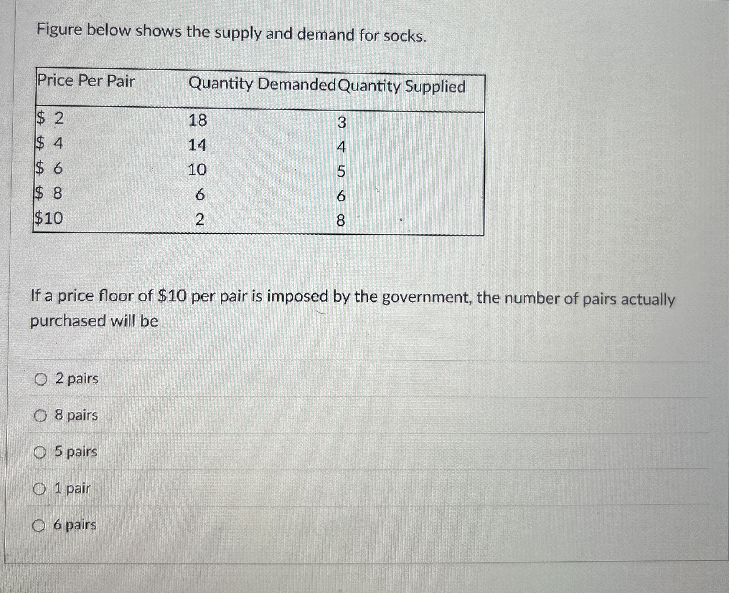 Solved Figure below shows the supply and demand for | Chegg.com