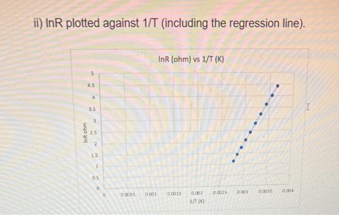 ii) InR plotted against \( 1 / T \) (including the regression line).