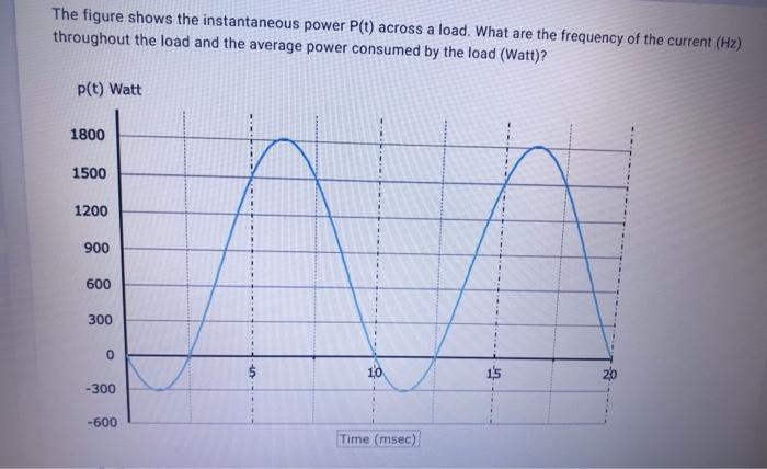 Solved The figure shows the instantaneous power P(t) across | Chegg.com