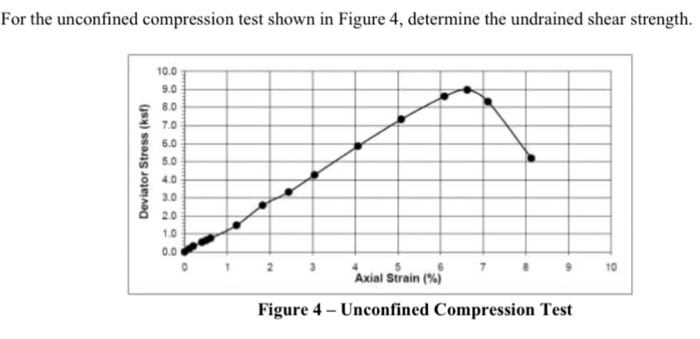 Solved For the unconfined compression test shown in Figure | Chegg.com