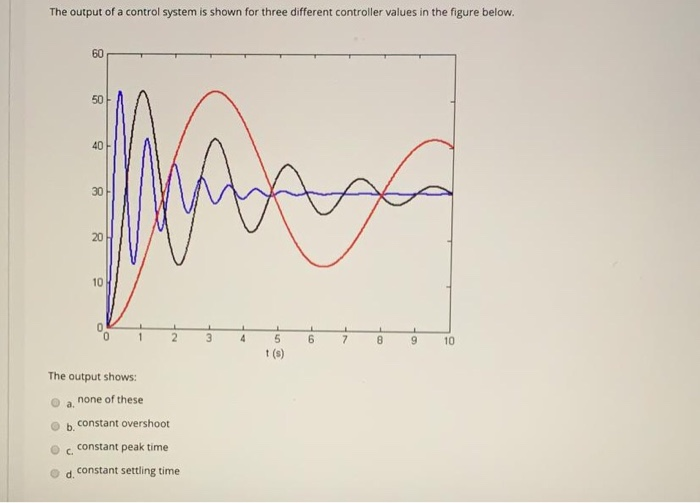 Control Output Graph Solved The output of a control system is shown for three | Chegg.com