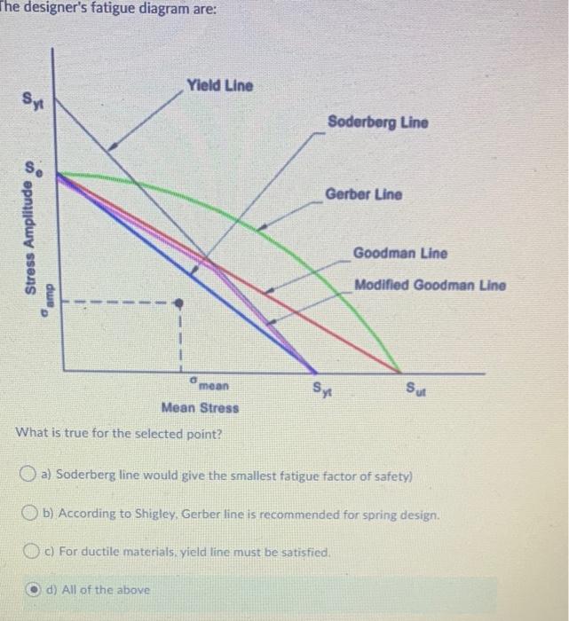 Solved The designer's fatigue diagram are: Yield Line Sp | Chegg.com