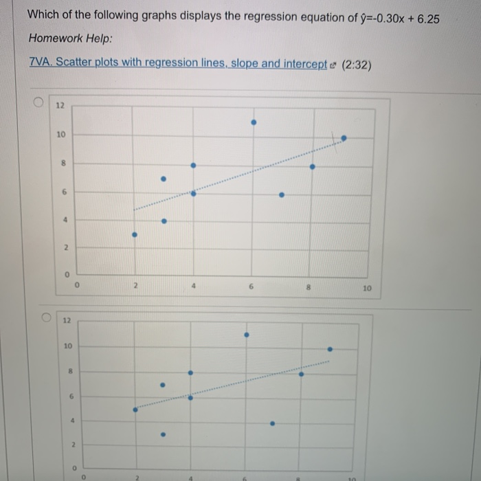 Solved Which of the following graphs displays the regression