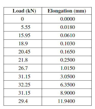 Solved: A tensile test is conducted on a steel specimen with a ...