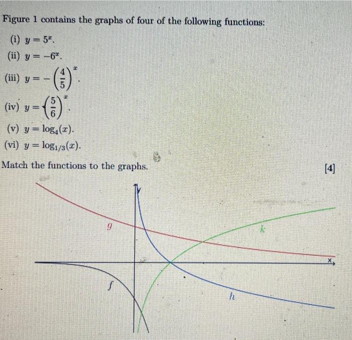 Solved Figure 1 contains the graphs of four of the following | Chegg.com