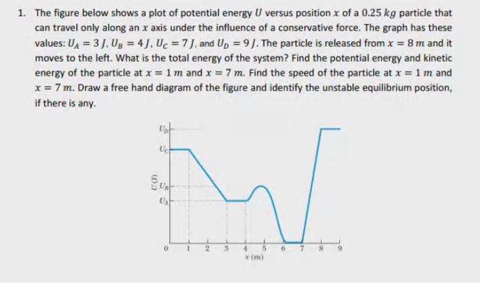 Solved 1. The figure below shows a plot of potential energy | Chegg.com