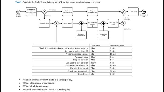 Solved Task 1: Cakulate the Cycle Time efficiency and WIP | Chegg.com