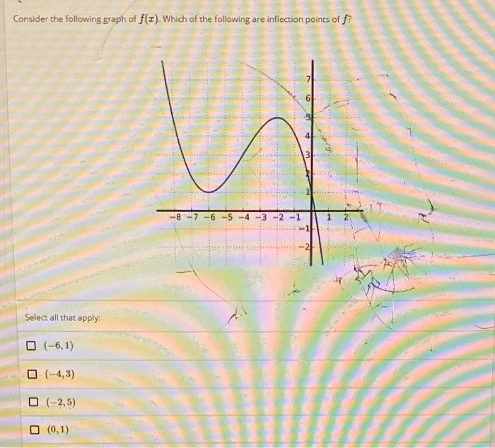Solved Consider the following graph of f(x). Which of the | Chegg.com